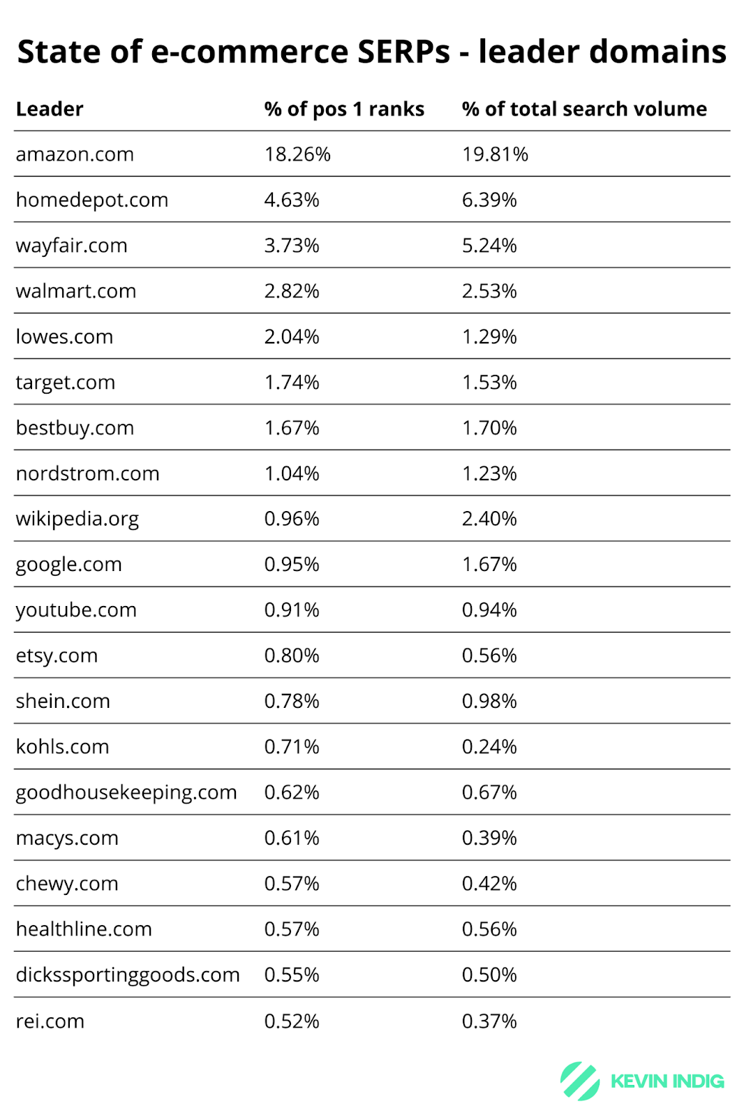 The top 20 domains by position 1 ranks for 20K e-commerce keywords